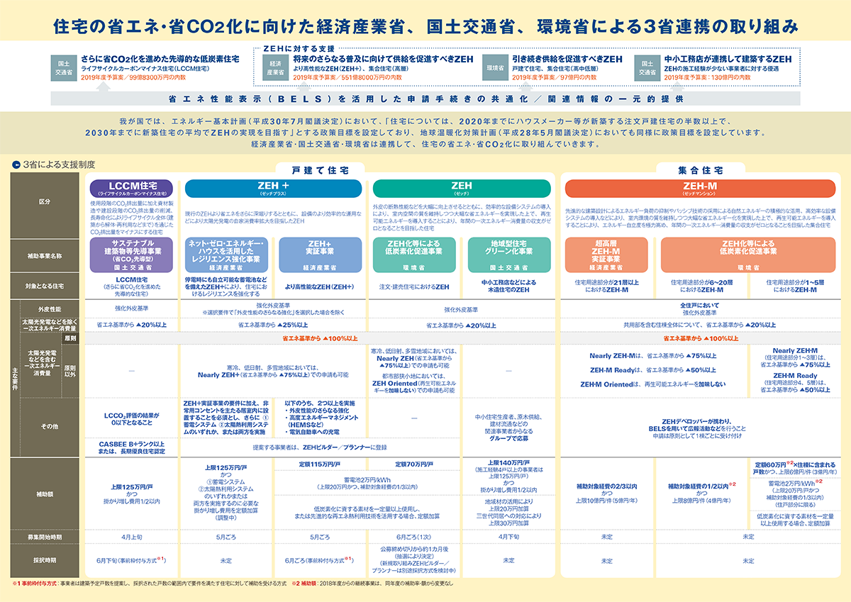 国土交通省、経済産業省、環境省は2019年度も、ネット・ゼロ・エネルギー・ハウス（ZEH）の普及促進に向けた補助事業を連携して実施する。19年3月、全国6会場で開催した「ZEH等3省合同説明会」で、各省が発表した主な事業を解説する。